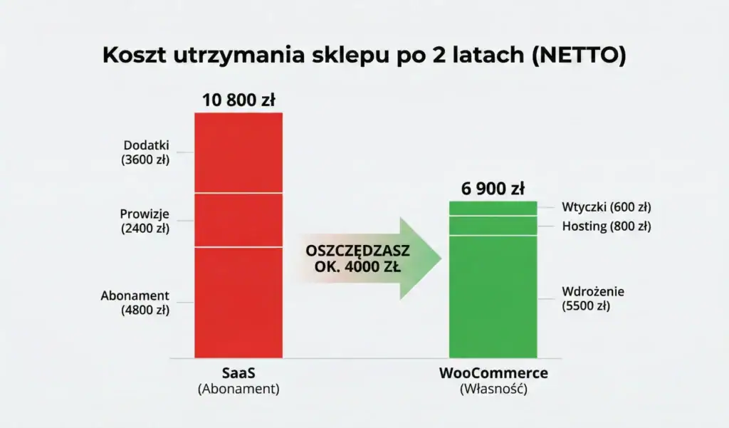 Wykres słupkowy porównujący koszt utrzymania sklepu po 2 latach: SaaS (10 800 zł) vs WooCommerce (6 900 zł), pokazujący oszczędność ok. 4000 zł.